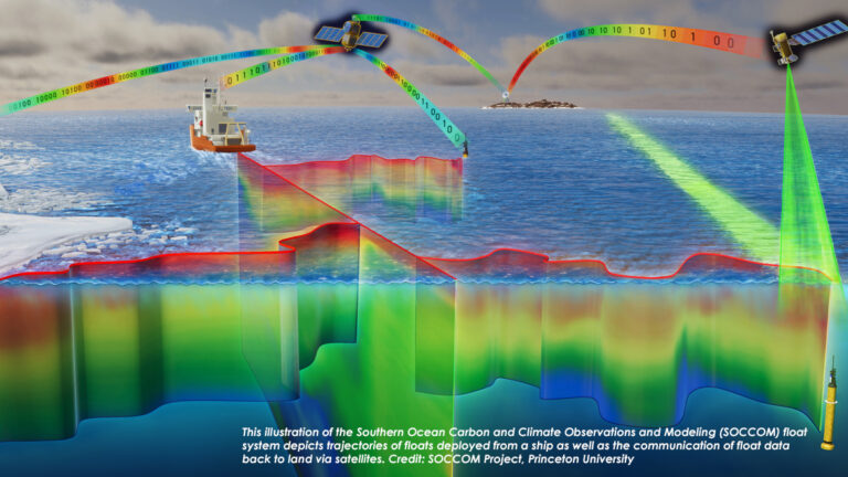 This illustration of the Southern Ocean Carbon and Climate Observations and Modeling (SOCCOM) float system depicts trajectories of floats deployed from a ship as well as the communication of float data back to land via satellites. Credit: SOCCOM Project, Princeton University