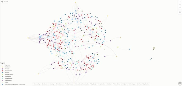 DTOs Global Snapshot